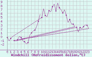 Courbe du refroidissement olien pour Leconfield