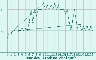 Courbe de l'humidex pour Umea Flygplats