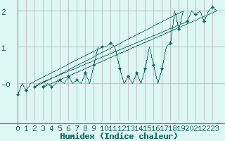 Courbe de l'humidex pour Luxembourg (Lux)