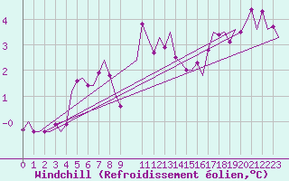 Courbe du refroidissement olien pour Wattisham