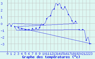 Courbe de tempratures pour Innsbruck-Flughafen