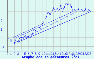 Courbe de tempratures pour Niederstetten