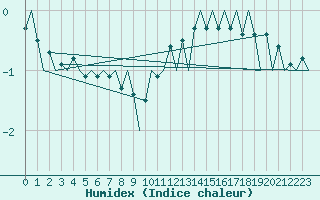 Courbe de l'humidex pour London / Heathrow (UK)