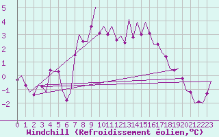 Courbe du refroidissement olien pour Oostende (Be)