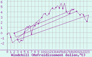 Courbe du refroidissement olien pour Laupheim