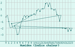 Courbe de l'humidex pour Goteborg / Landvetter