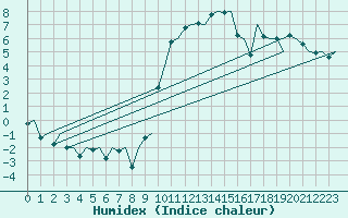 Courbe de l'humidex pour Genve (Sw)