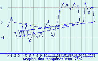 Courbe de tempratures pour Evenes