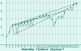 Courbe de l'humidex pour Hasvik