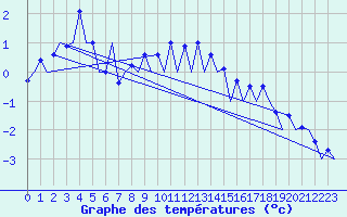 Courbe de tempratures pour Samedam-Flugplatz