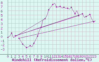 Courbe du refroidissement olien pour Brize Norton