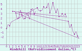 Courbe du refroidissement olien pour Bronnoysund / Bronnoy