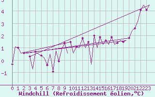 Courbe du refroidissement olien pour Euro Platform
