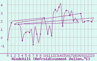 Courbe du refroidissement olien pour Oostende (Be)