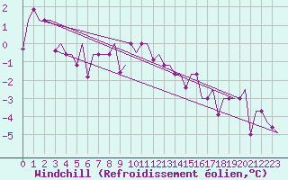 Courbe du refroidissement olien pour Murmansk