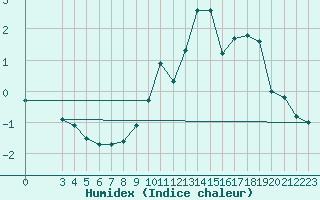 Courbe de l'humidex pour Saint-Haon (43)