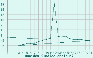 Courbe de l'humidex pour Bilogora