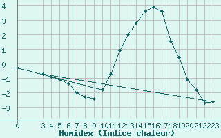 Courbe de l'humidex pour Remich (Lu)