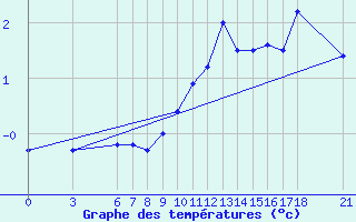 Courbe de tempratures pour Bitlis