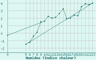 Courbe de l'humidex pour Chopok