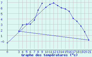 Courbe de tempratures pour Gospic