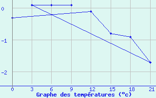 Courbe de tempratures pour Maksatikha