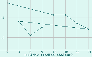 Courbe de l'humidex pour Chernihiv