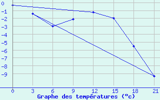 Courbe de tempratures pour Ohony