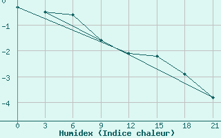 Courbe de l'humidex pour Suhinici