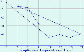 Courbe de tempratures pour Varzuga