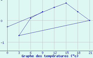 Courbe de tempratures pour Teriberka