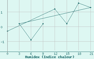 Courbe de l'humidex pour Kanin Nos