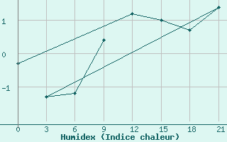 Courbe de l'humidex pour Tot'Ma