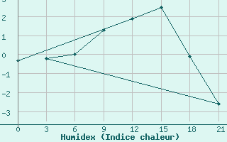 Courbe de l'humidex pour Vinnicy