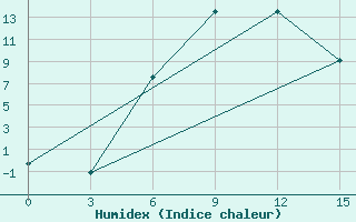 Courbe de l'humidex pour Teberda