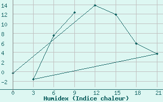 Courbe de l'humidex pour Zimovniki