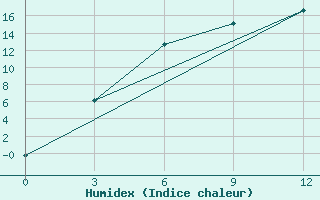 Courbe de l'humidex pour Elabuga