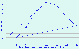 Courbe de tempratures pour Vinnicy