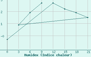 Courbe de l'humidex pour Chernihiv