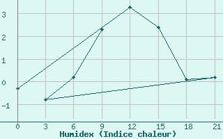 Courbe de l'humidex pour Holmogory