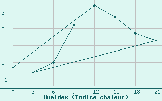 Courbe de l'humidex pour Gotnja