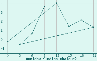 Courbe de l'humidex pour Koz'Modem'Jansk