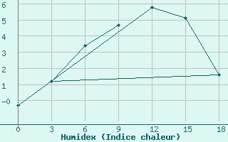 Courbe de l'humidex pour Kommunisticheskiy Hongokurt