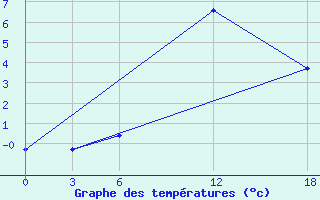 Courbe de tempratures pour Opochka