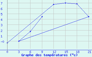 Courbe de tempratures pour Gdov