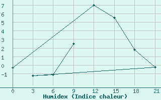 Courbe de l'humidex pour Borovici