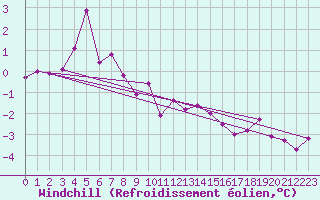Courbe du refroidissement olien pour Villars-Tiercelin