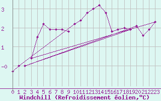 Courbe du refroidissement olien pour De Bilt (PB)
