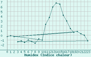 Courbe de l'humidex pour Grono