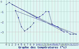 Courbe de tempratures pour Medgidia